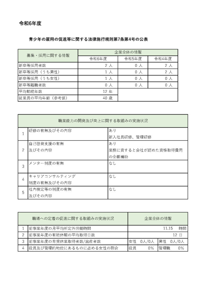 令和6年度
青少年の雇用の促進等に関する法律施行規則第7条第4号の公表